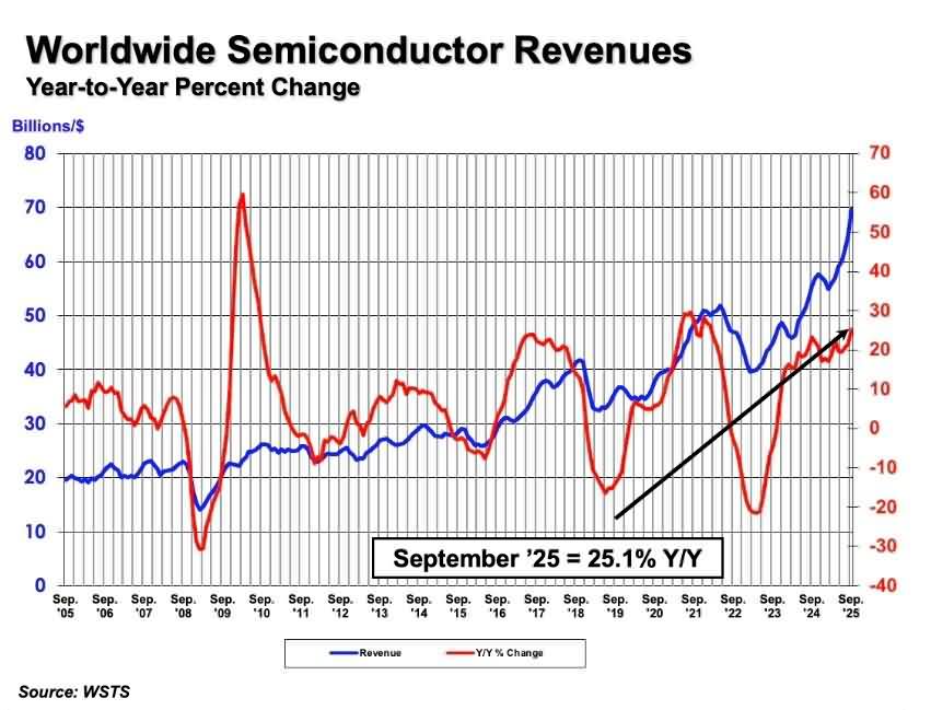 全球芯片销售回升，9月销售额同比增25%-芯城品牌采购网